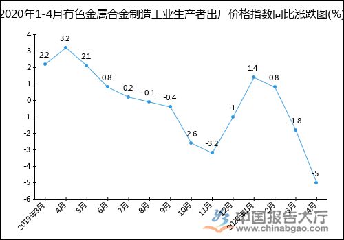 2020年1 4月有色金属合金制造工业生产者出厂价格指数统计分析